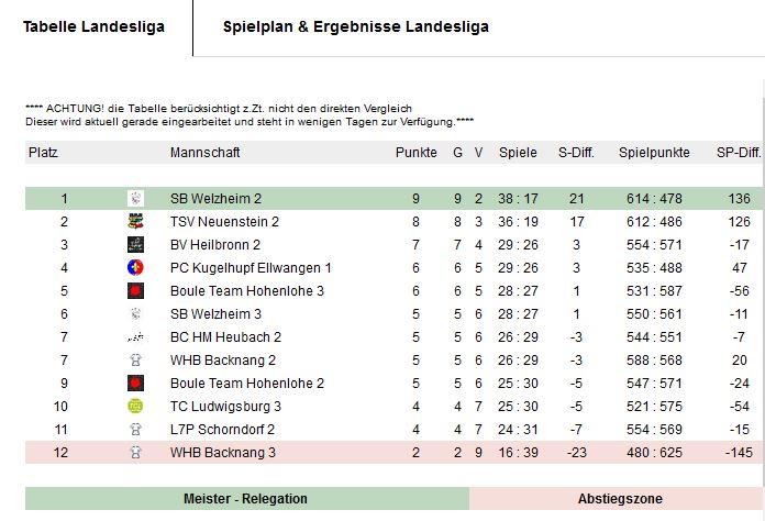 Abschlußtabelle Liga 2023 Landesliga